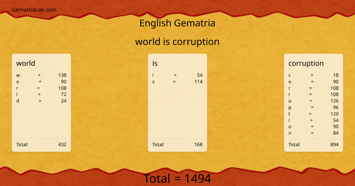 world is corruption in english Gematria